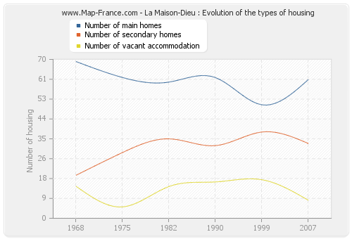 La Maison-Dieu : Evolution of the types of housing